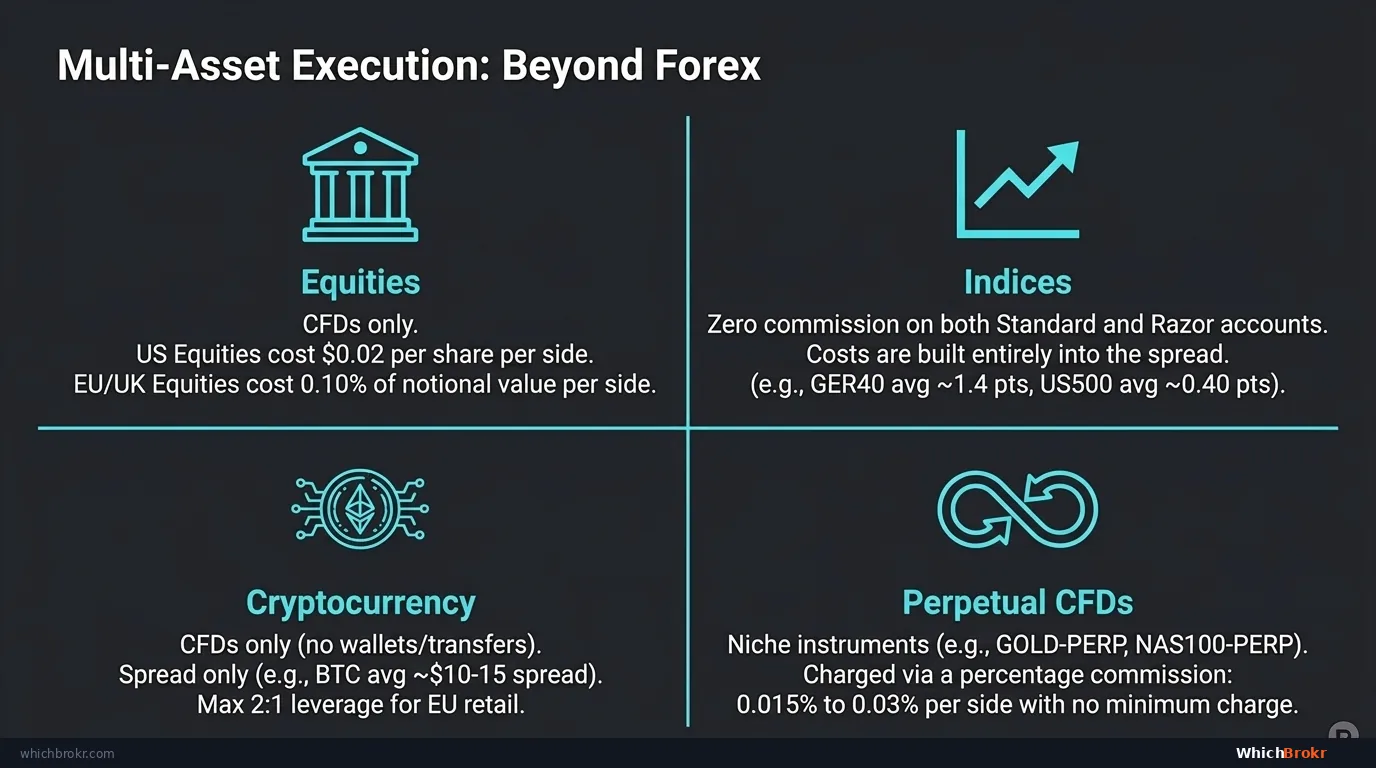 Pepperstone Multi-Asset Execution: Forex (spread + commission on Razor), Equities CFDs (spread + commission per share), Indices (spread only on Standard, raw + commission on Razor), Crypto (spread-only, 24/7)