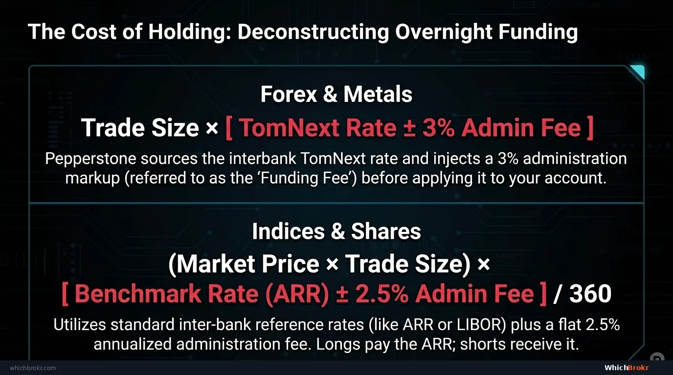 Pepperstone Overnight Funding formula: FX/Metals = TomNext rate ± 3% admin fee; Indices/Shares = Relevant ARR ± 2.5% admin fee. Long positions pay the rate + admin. Short positions receive the rate − admin. Positive carry can credit long positions.