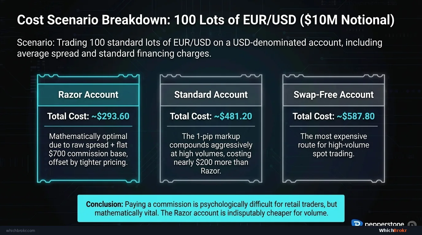 Cost Scenario — 100 lots EUR/USD, 3-day hold: Standard total cost $1,150 (100 × 1.1 pip entry spread + 3 days overnight funding). Razor total cost $900 (100 × $7.00 commission + 0.1 pip avg spread + same funding). Razor saves $250 on this trade.