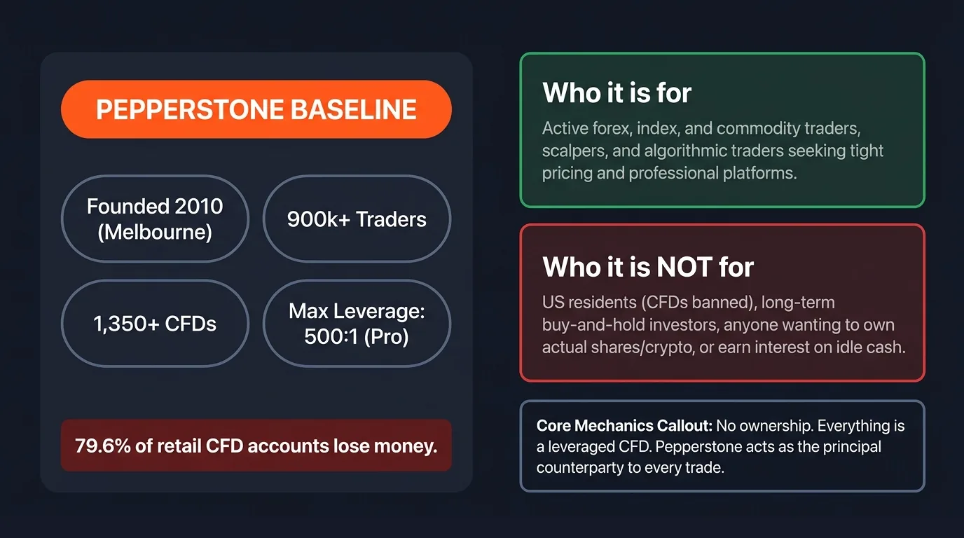Pepperstone Baseline Stats: Founded 2010 Melbourne Australia. 900,000+ active traders. $12.5B+ average daily volume. 1,200+ CFD instruments. 6 global regulated entities. Winner of multiple industry awards (Best Forex Broker 2024/2025).