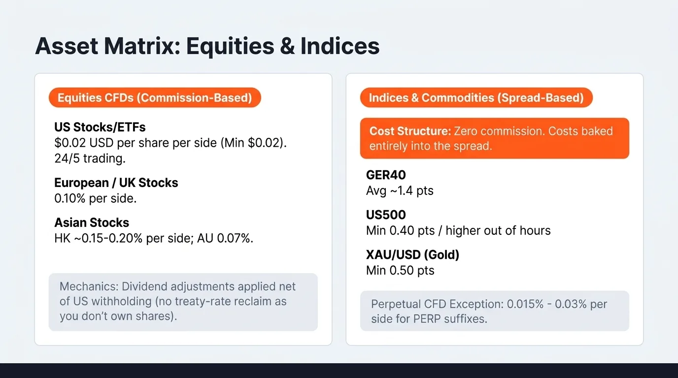 Asset Matrix Equities and Indices: UK shares from 0.1% commission. US shares $0.02/share. S&P 500 index CFD 0.4 points spread. ASX 200 from 1.0 point. Overnight holding costs on equity CFDs are ARR-based.