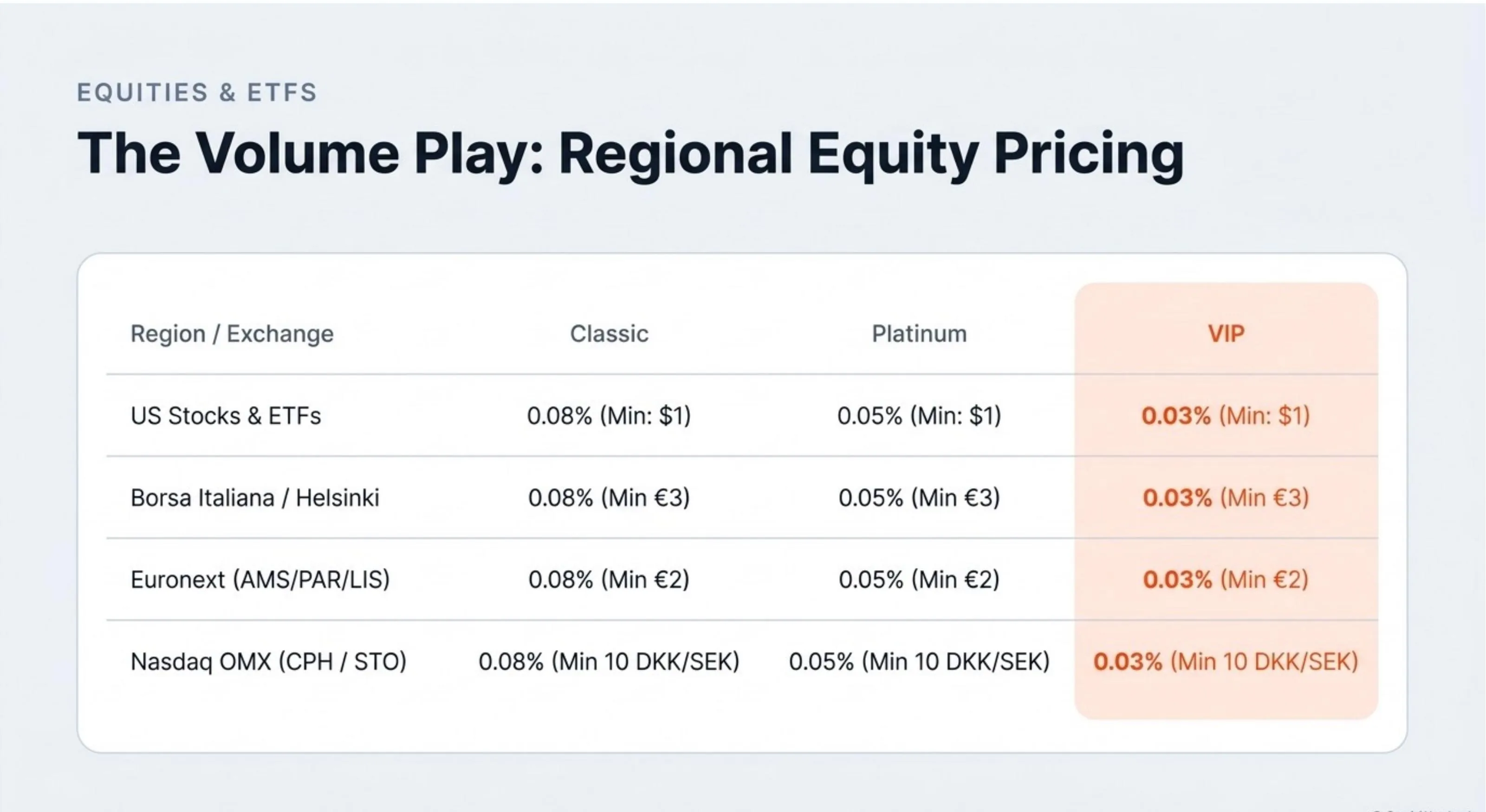 Saxo Bank Regional Equity Pricing: US Stocks & ETFs — Classic 0.08% (Min $1), Platinum 0.05% (Min $1), VIP 0.03% (Min $1). Borsa Italiana/Helsinki — Classic 0.08% (Min €3), VIP 0.03% (Min €3). Euronext AMS/PAR/LIS — Classic 0.08% (Min €2), VIP 0.03% (Min €2). Nasdaq OMX CPH/STO — Classic 0.08% (Min 10 DKK/SEK), VIP 0.03% (Min 10 DKK/SEK).