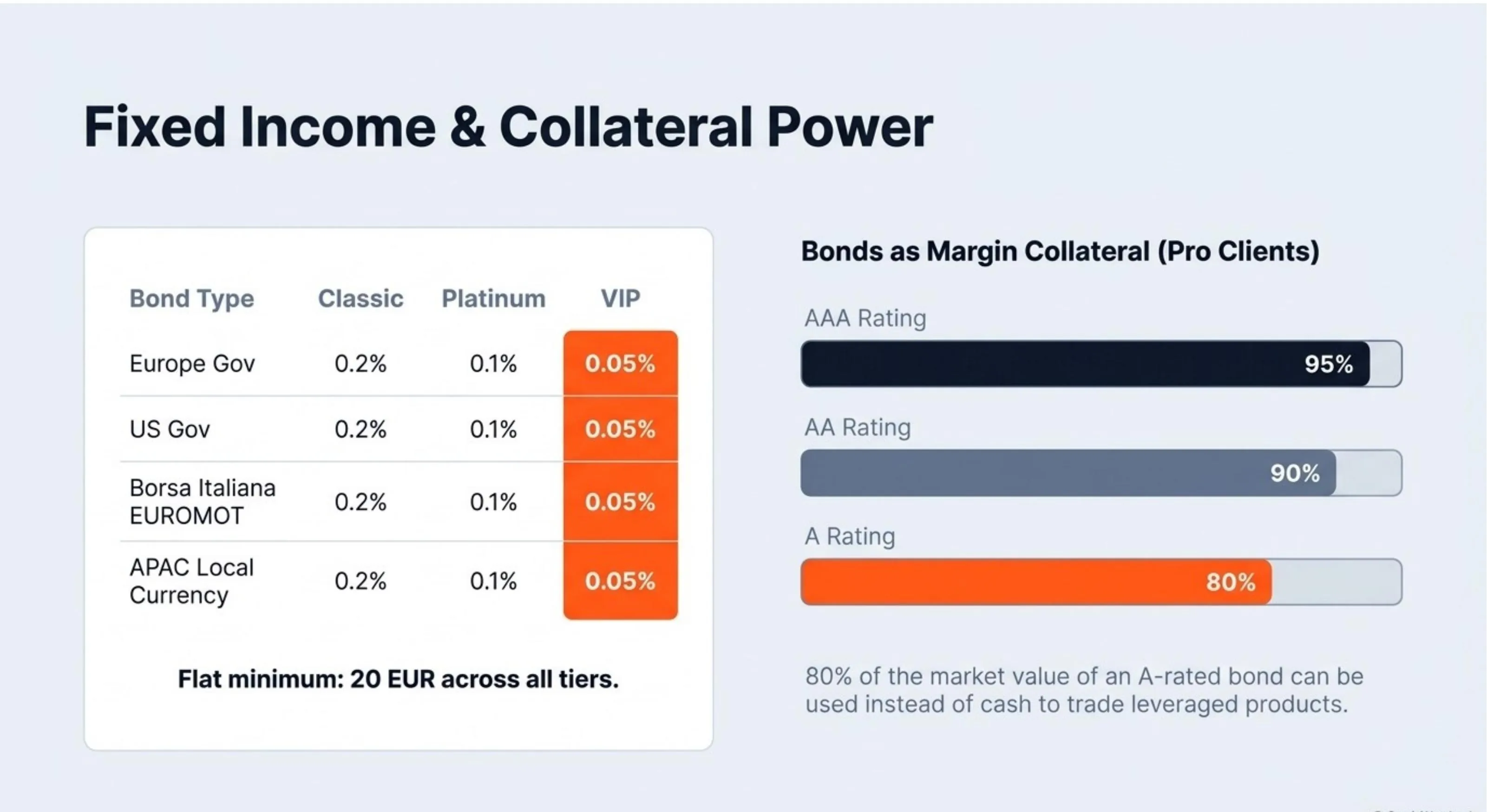 Saxo Bank Fixed Income: Europe Gov/US Gov/Borsa Italiana EUROMOT/APAC Local Currency — Classic 0.2%, Platinum 0.1%, VIP 0.05%, flat minimum €20 across all tiers. Bonds as Margin Collateral for Pro Clients: AAA-rated bonds count at 95% of market value, AA-rated at 90%, A-rated at 80%.