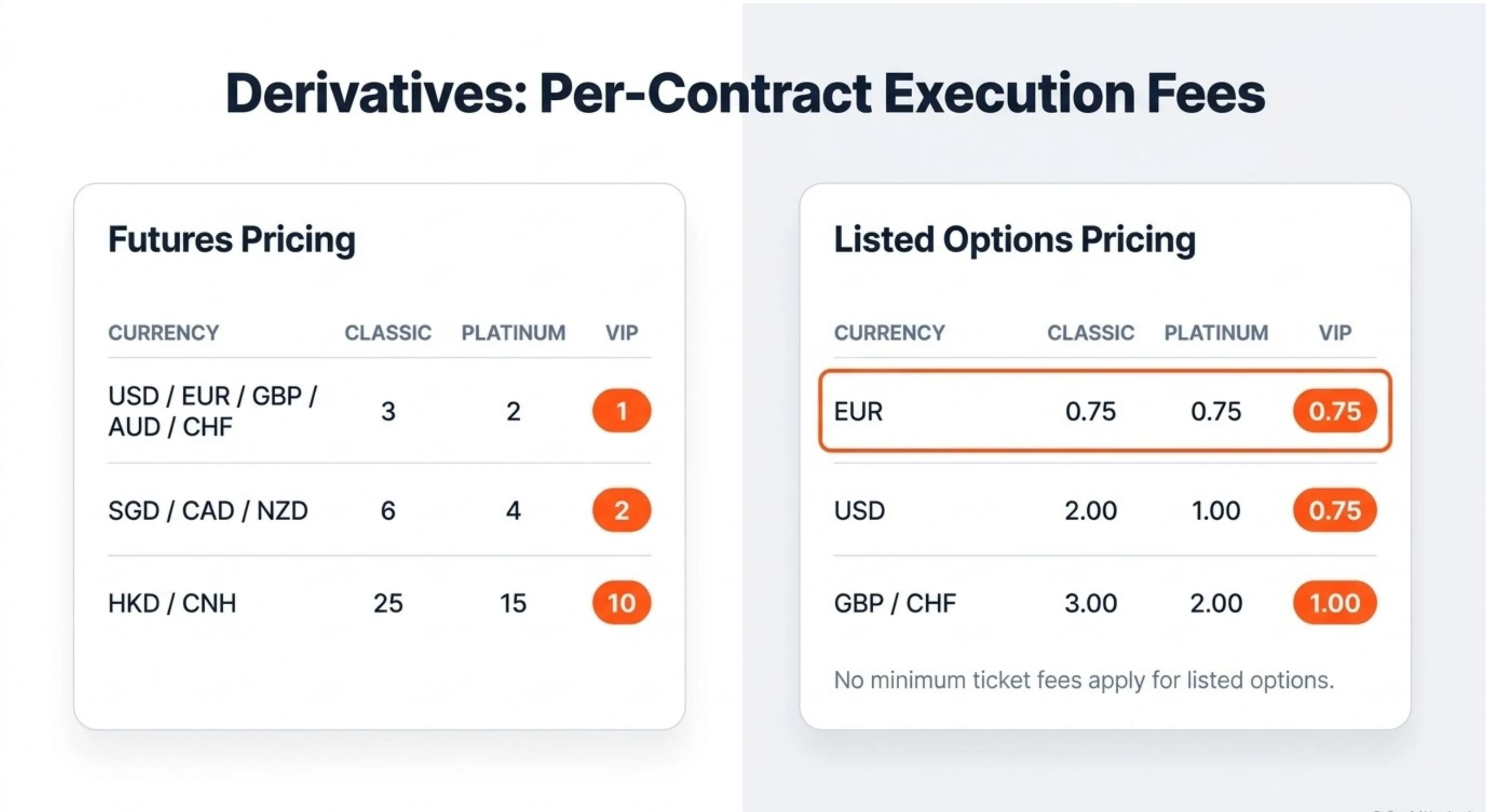 Saxo Bank Derivatives Pricing: Futures per contract — USD/EUR/GBP/AUD/CHF: Classic 3, Platinum 2, VIP 1. SGD/CAD/NZD: Classic 6, Platinum 4, VIP 2. HKD/CNH: Classic 25, Platinum 15, VIP 10. Listed Options per contract — EUR: Classic 0.75, Platinum 0.75, VIP 0.75. USD: Classic 2.00, Platinum 1.00, VIP 0.75. GBP/CHF: Classic 3.00, Platinum 2.00, VIP 1.00. No minimum ticket fees on listed options.