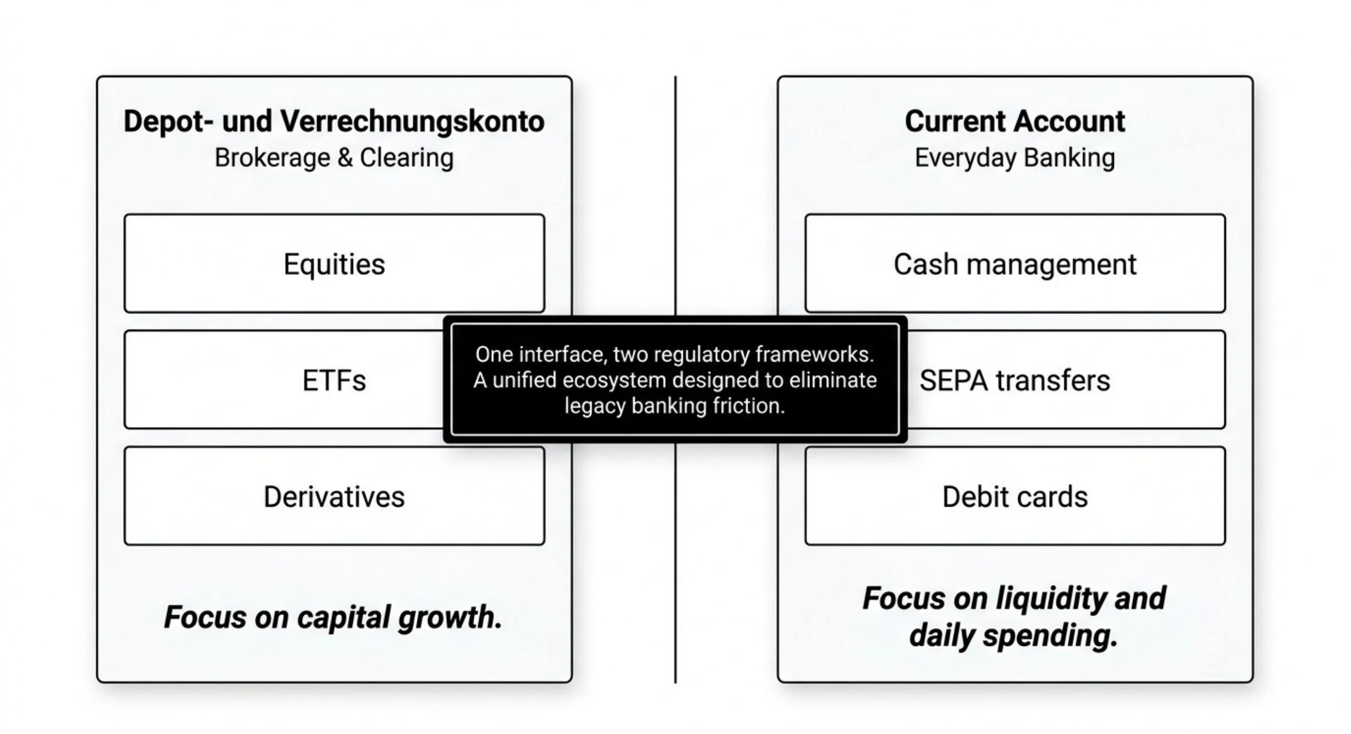 Trade Republic account dual structure: brokerage vs current account