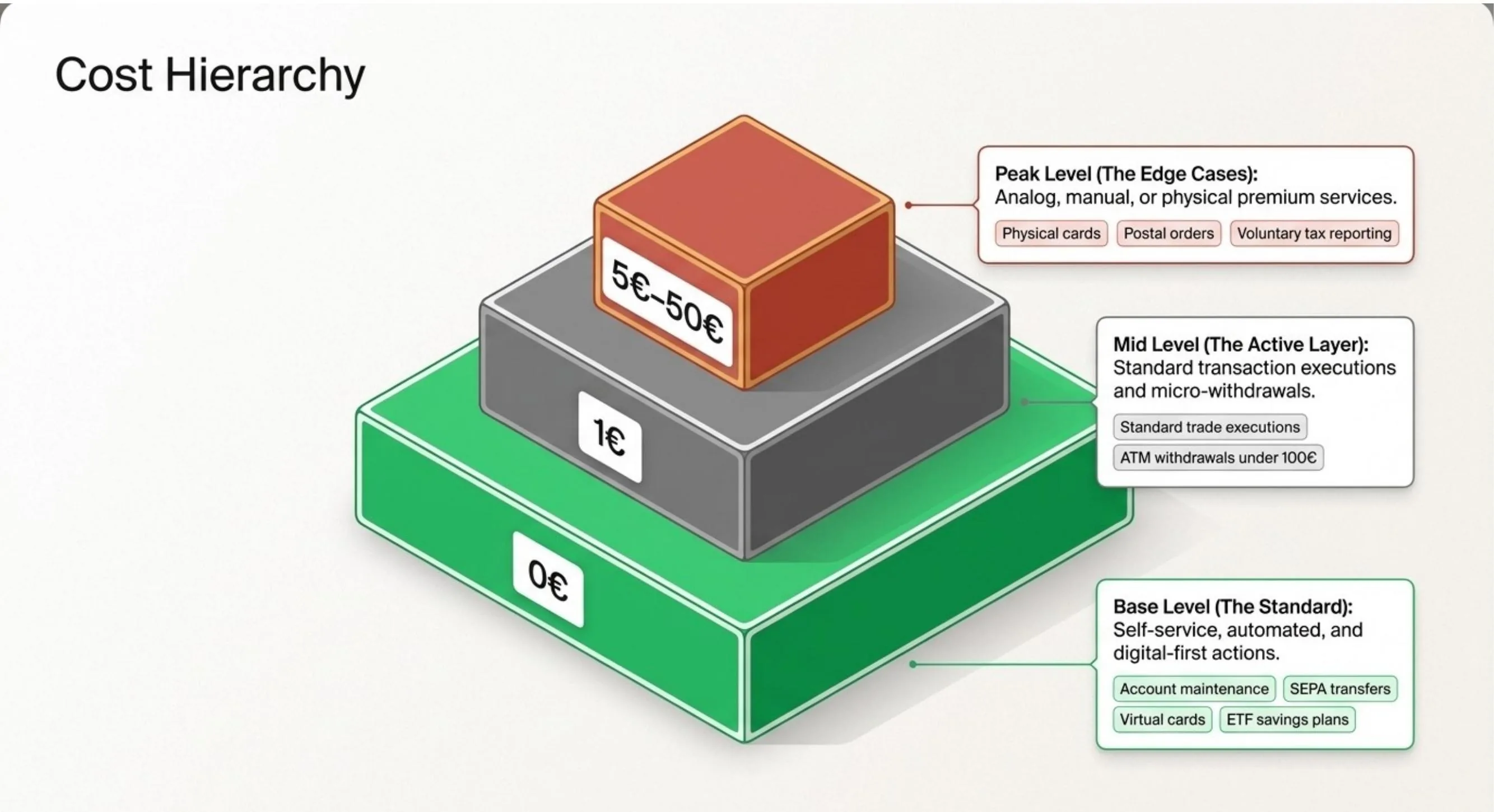 Trade Republic cost hierarchy pyramid: 0€ base, 1€ mid level, 5€-50€ peak