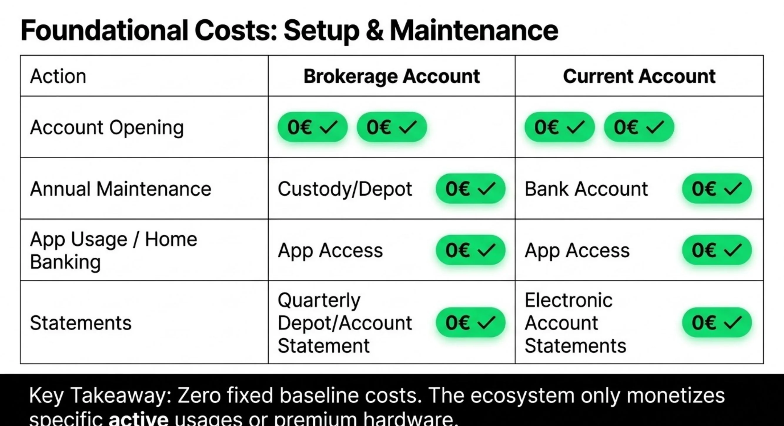 Trade Republic foundational costs: all zero - account opening, maintenance, app access, statements