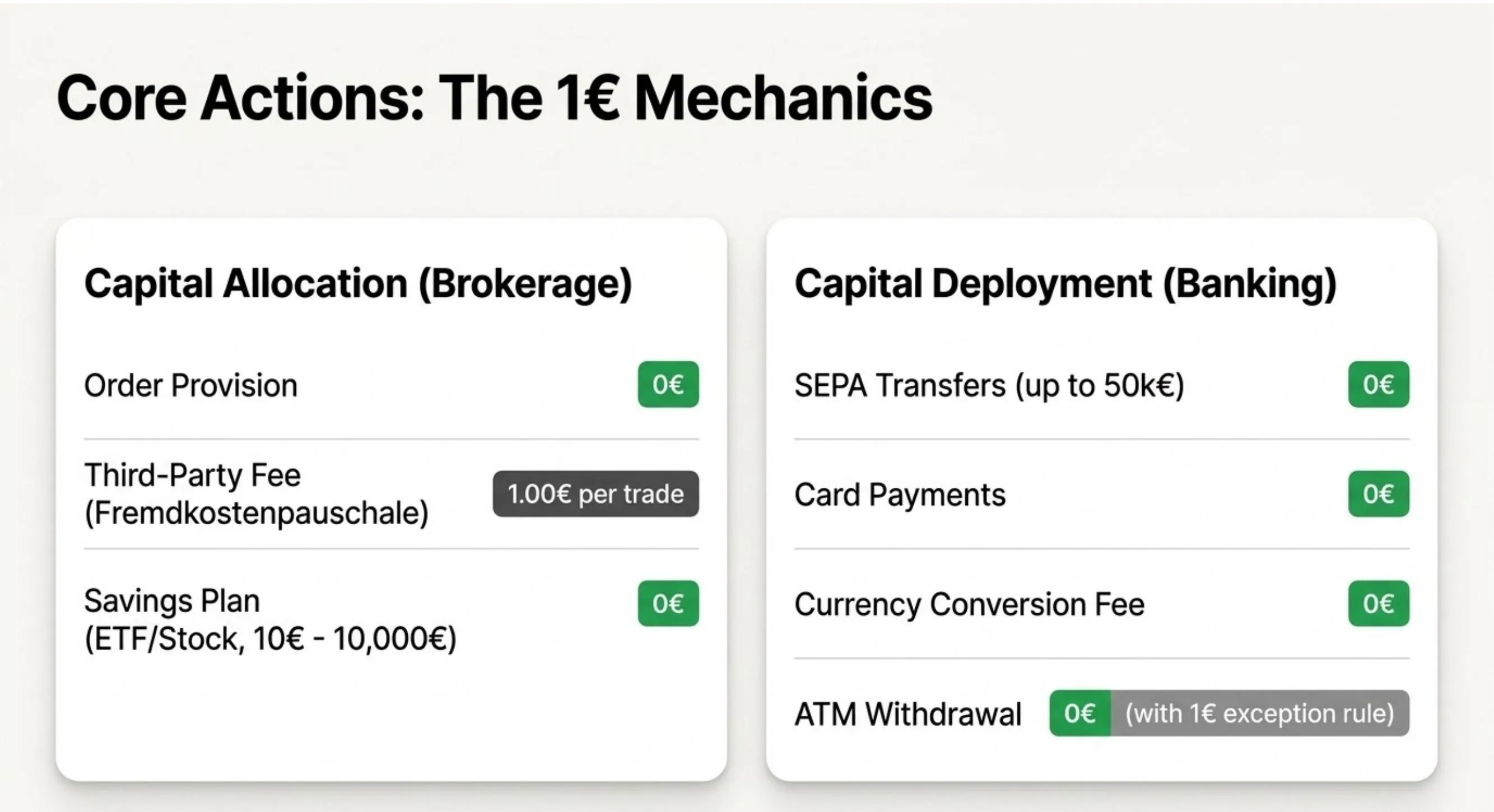 Trade Republic core actions: €0 SEPA, €0 card payments, €0 currency conversion, €0 savings plans