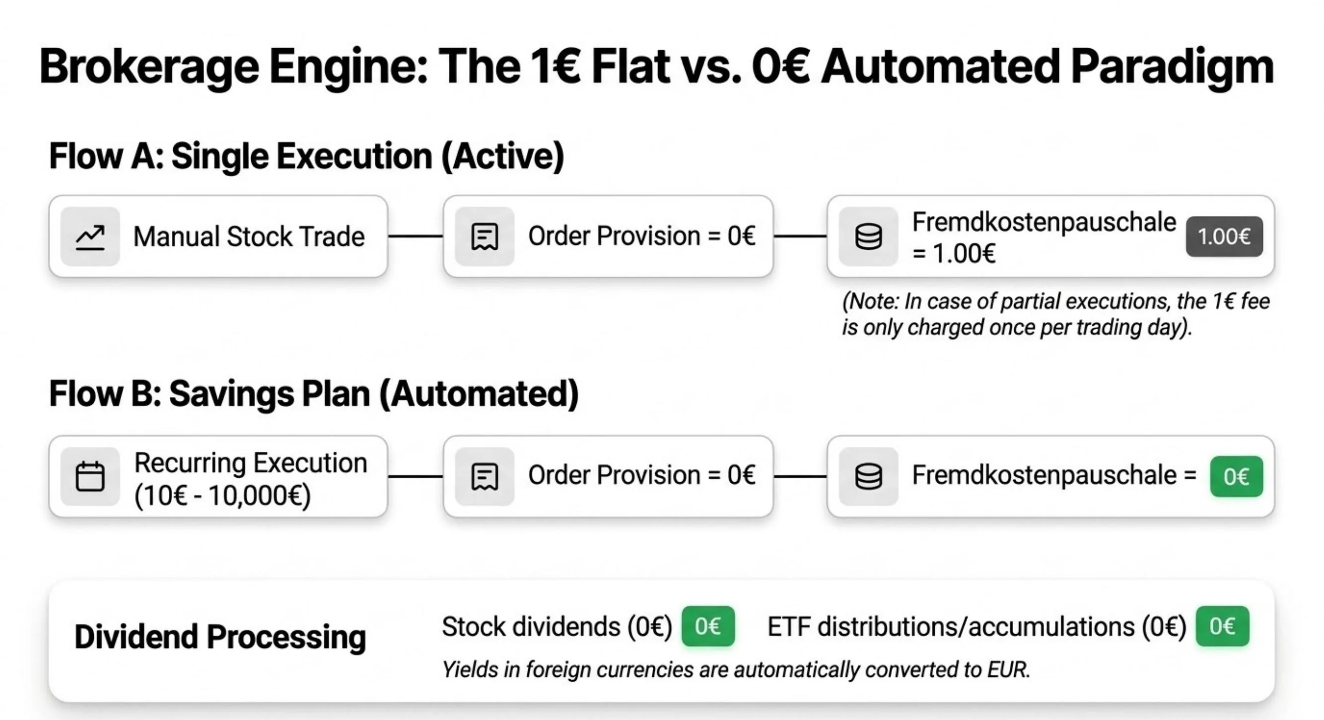 Trade Republic brokerage engine: €1 flat for manual trades, €0 for savings plan executions
