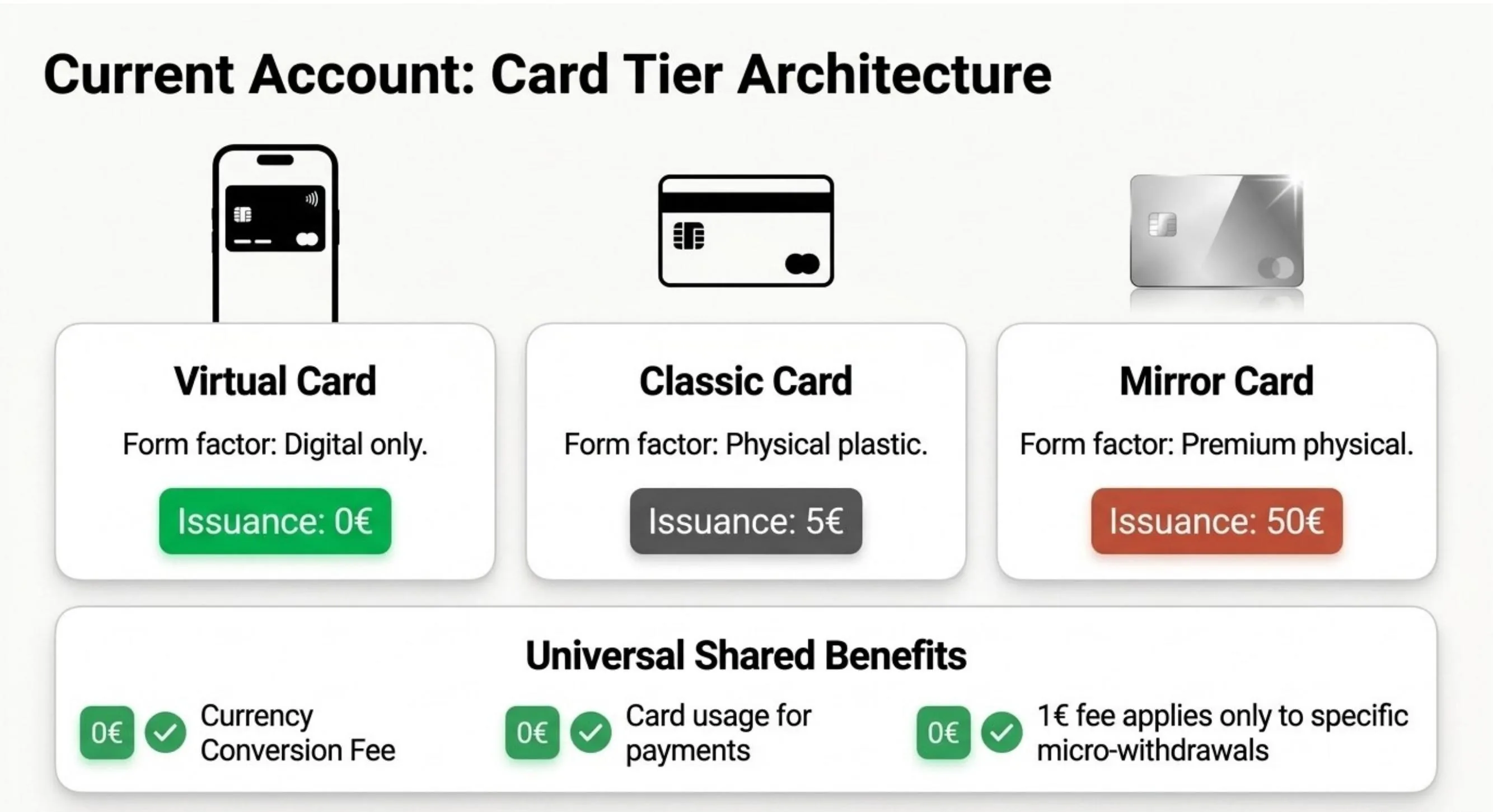 Trade Republic card tier architecture: Virtual (€0), Classic (€5), Mirror (€50)