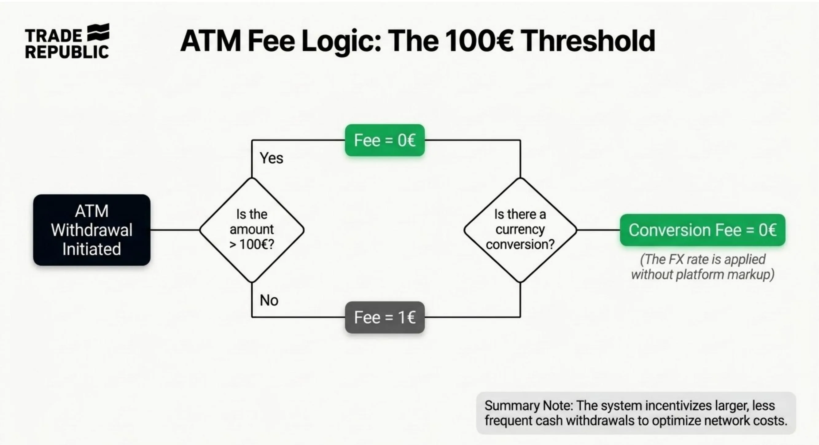 Trade Republic ATM fee logic: withdrawals above €100 = €0, below €100 = €1 flat fee