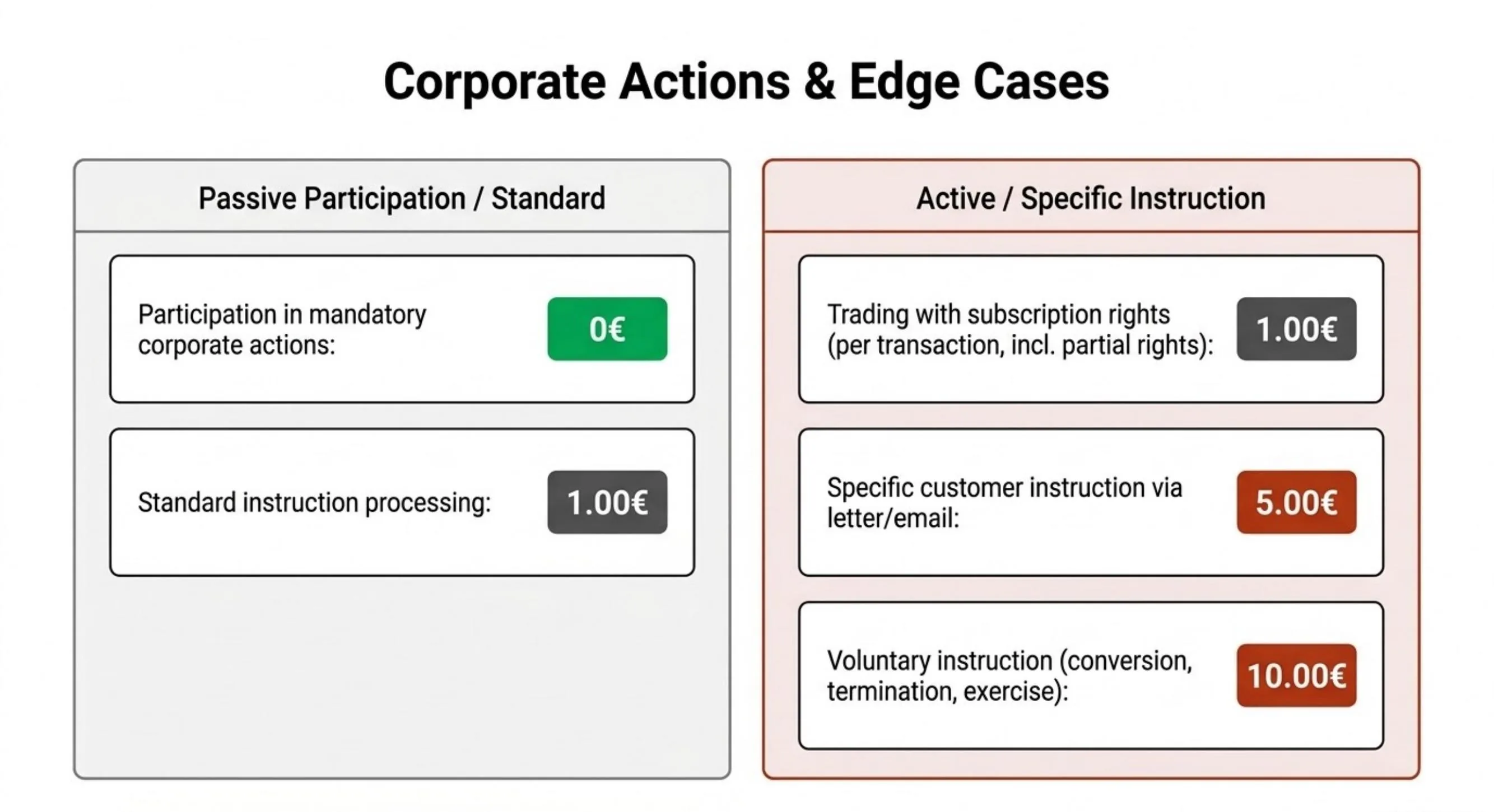 Trade Republic corporate actions: passive = €0, standard instruction = €1, specific letter/email = €5, voluntary conversion = €10