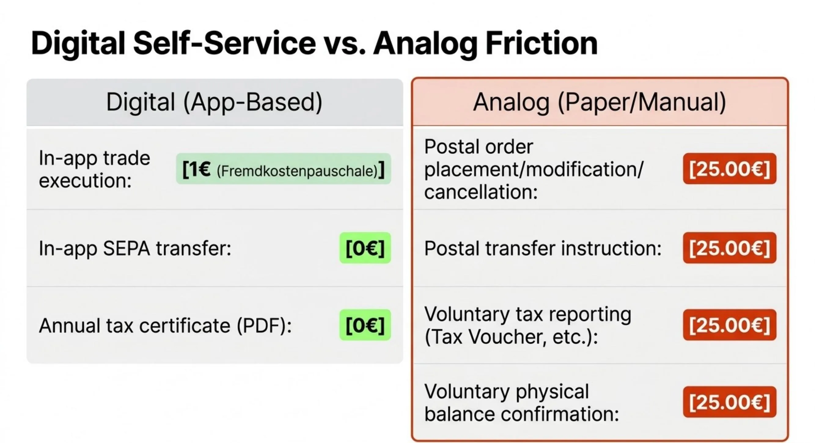Trade Republic digital vs analog: in-app €1 trade, in-app SEPA €0, tax certificate PDF €0 vs postal order €25, paper transfer €25, voluntary tax reporting €25