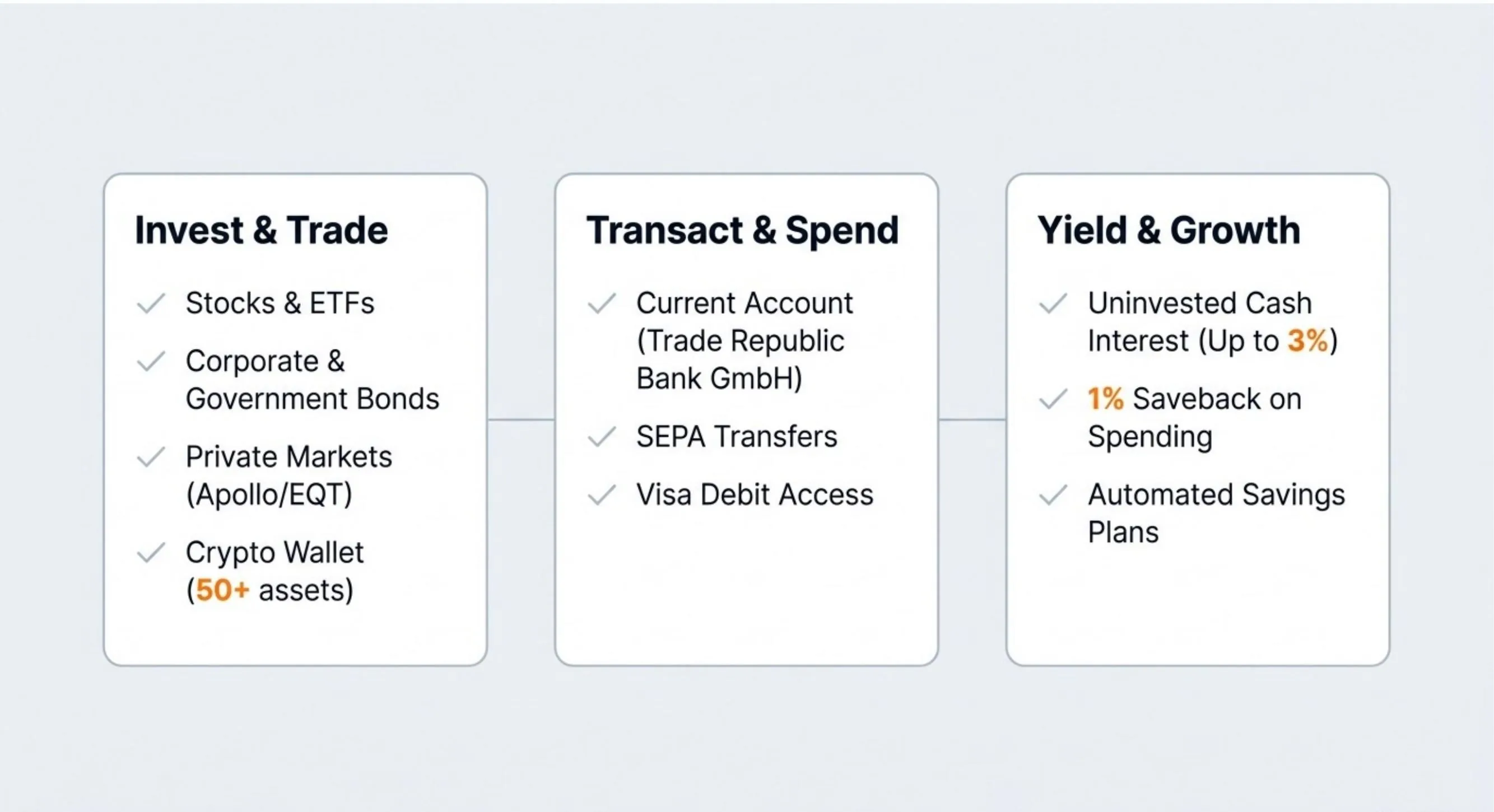 Trade Republic three pillars: Invest & Trade, Transact & Spend, Yield & Growth