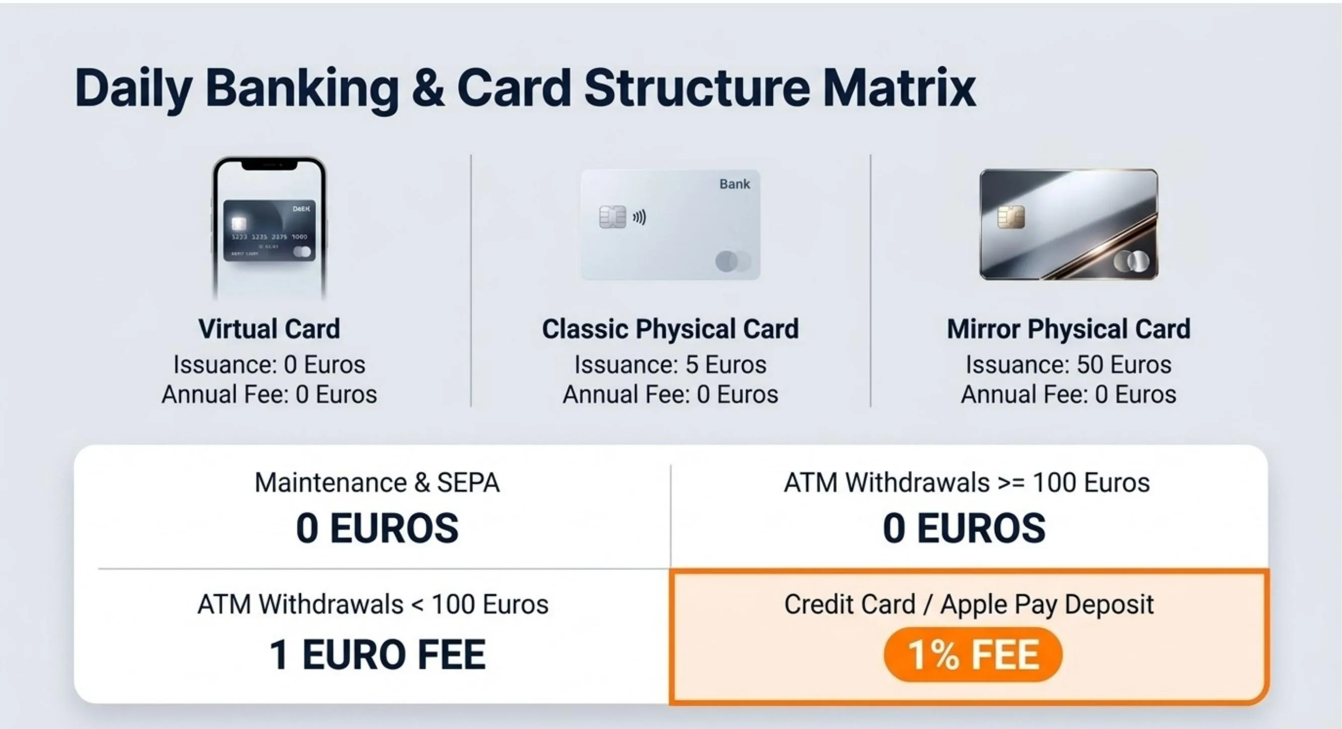 Trade Republic daily banking and card matrix: maintenance €0, SEPA €0, ATM <100€ = €1 fee, card deposit = 1% fee