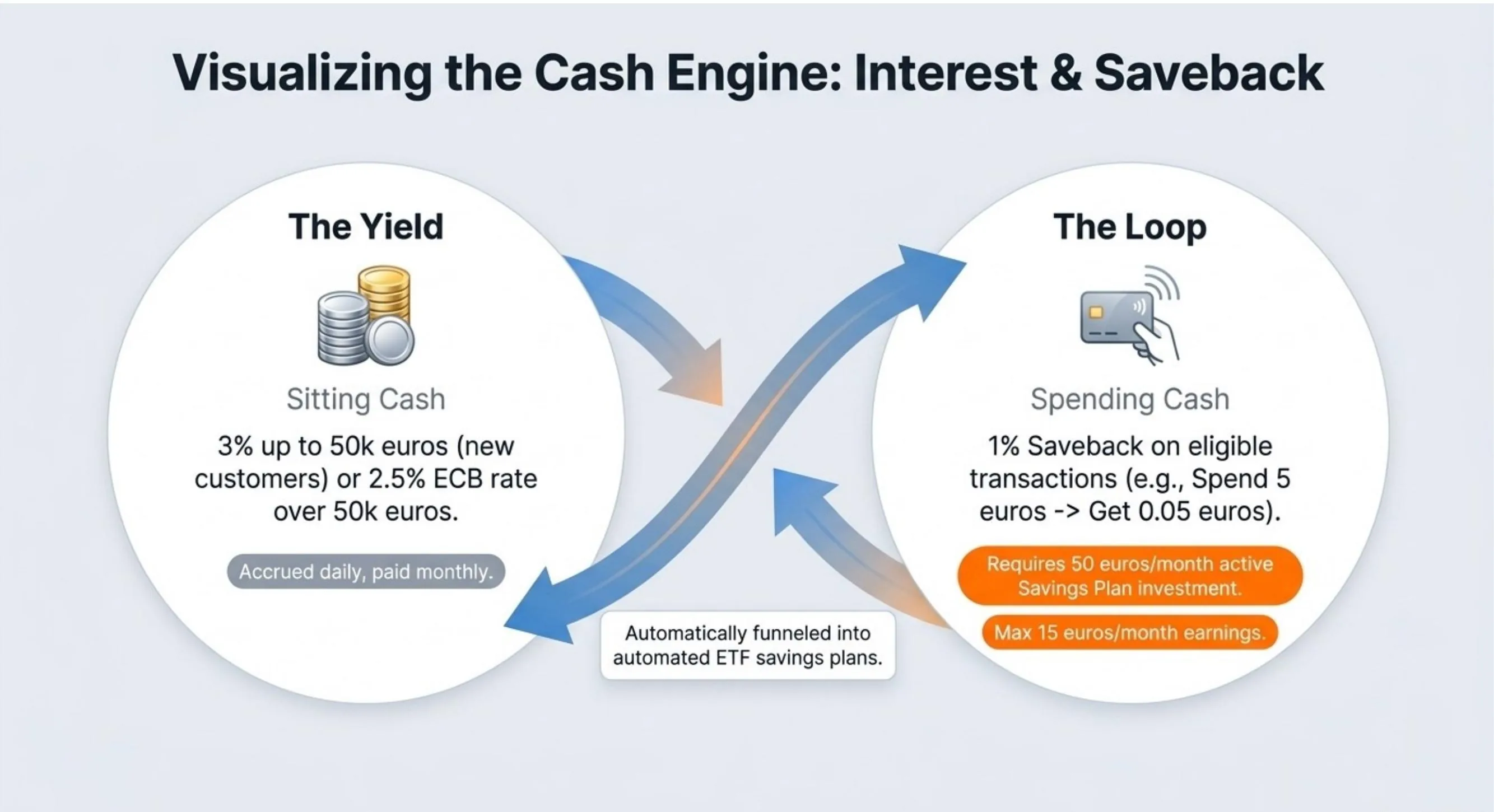 Trade Republic Saveback: 1% back on spending reinvested into ETF savings plans, max €15/month