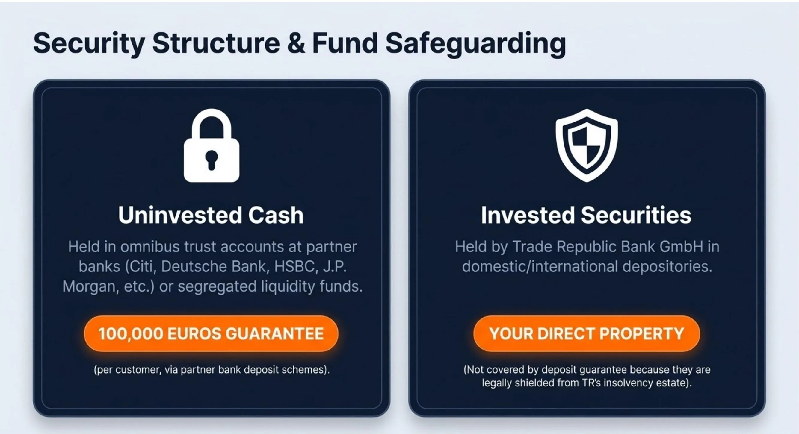 Trade Republic security structure: uninvested cash at partner banks (€100,000 guarantee), invested securities are your direct property